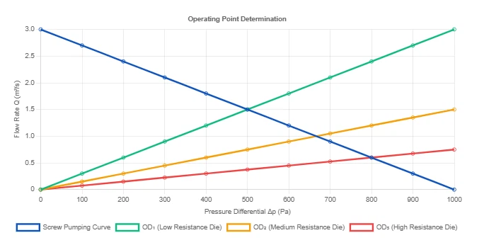 Figure 1-28: Comprehensive operating point determination through intersection of screw and die characteristic curves Figure 1-28: Comprehensive operating point determination through intersection of screw and die characteristic curves